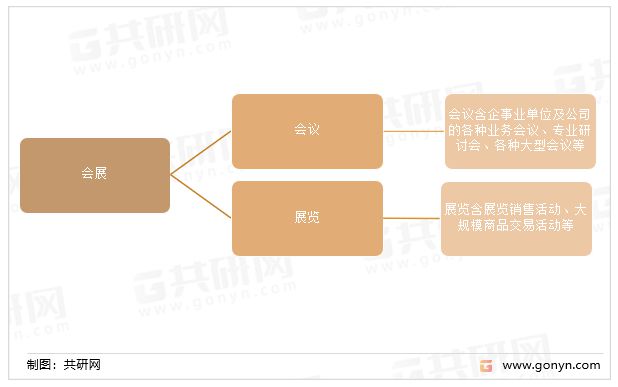 杏彩体育app平台下载2022年中国会展行业展览数量及展览面积走势分析[图]